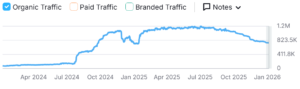 organic traffic stats from semrush