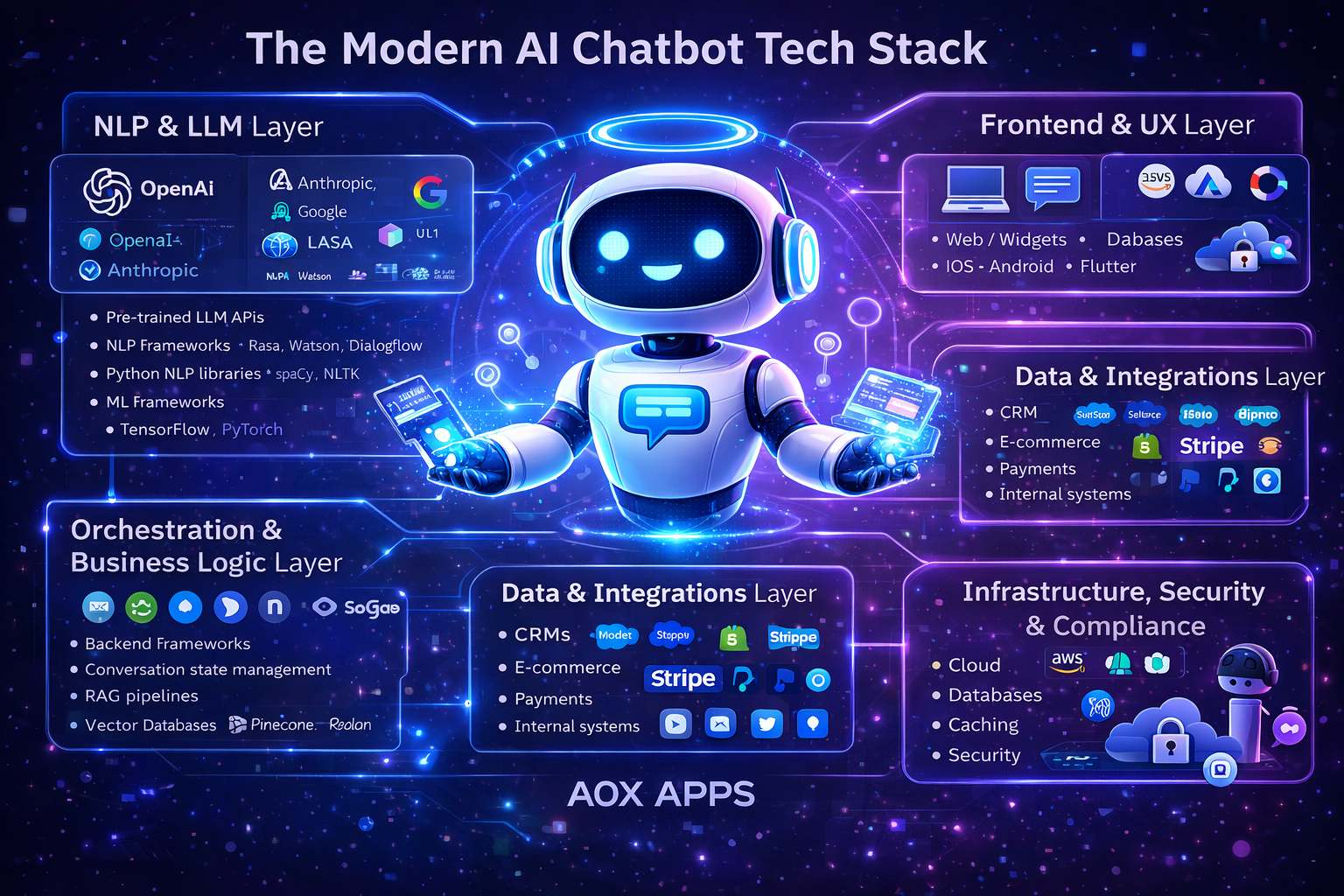 streamlined image of ai chatbots tech stack at AOX APPS
