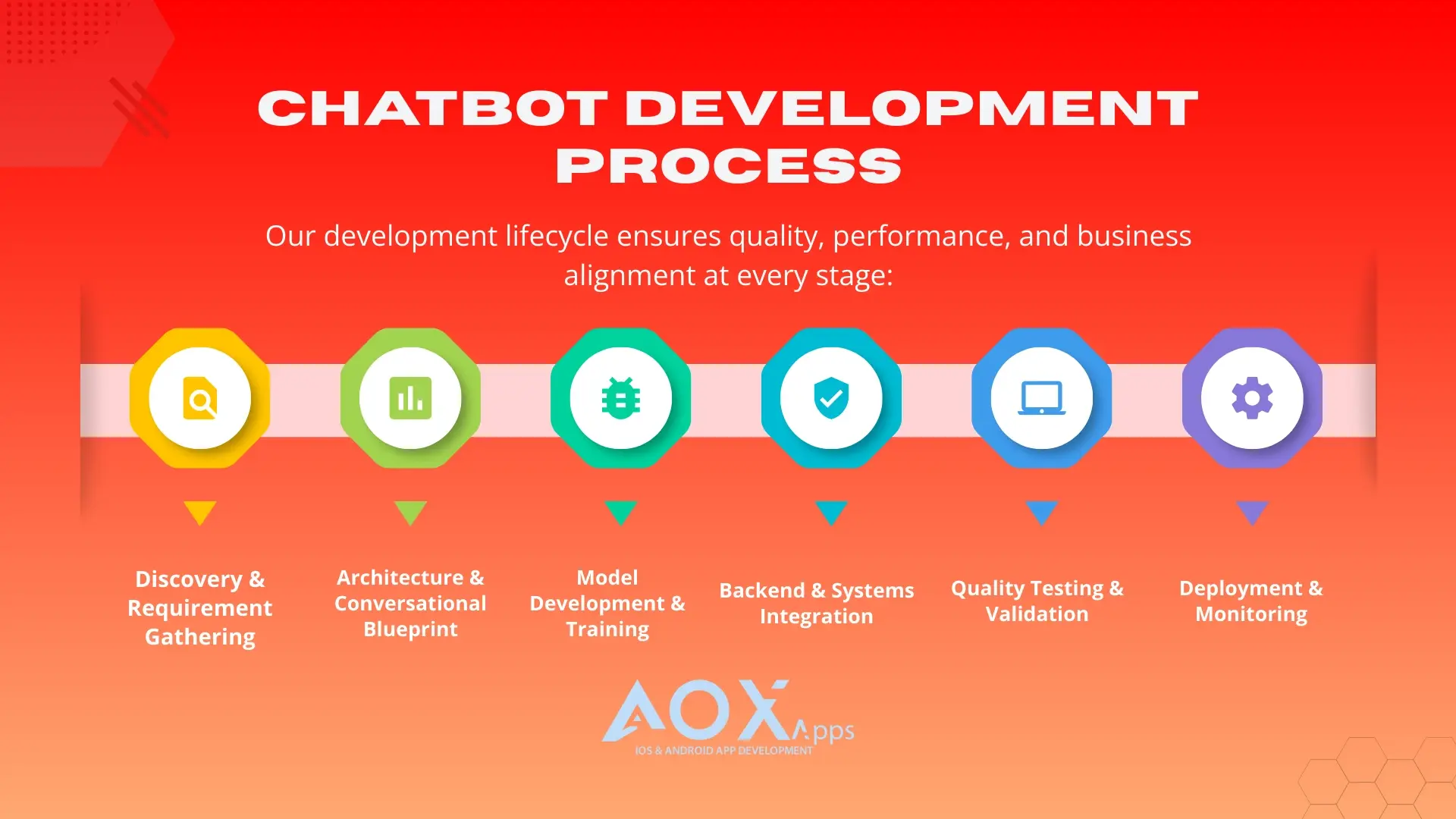 AI Chatbot Development Services & Solutions | AOX APPS